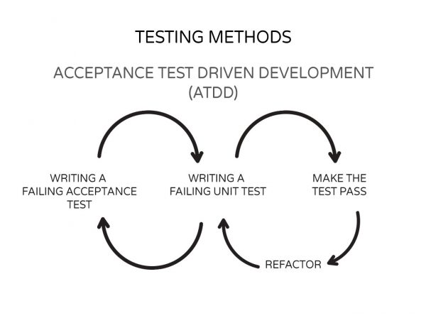 ImpactQA - Acceptance Test Driven Development