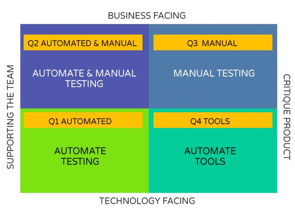 ImpactQA - Agile Testing Quadrants 