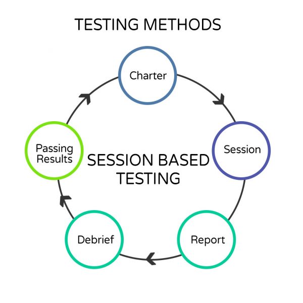 ImpactQA - Session Based Testing