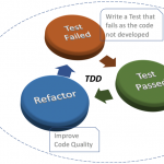 Testing in Agile with Behavior Driven Development